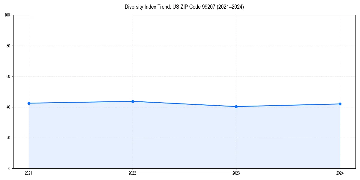 Line chart showing diversity index trends for 