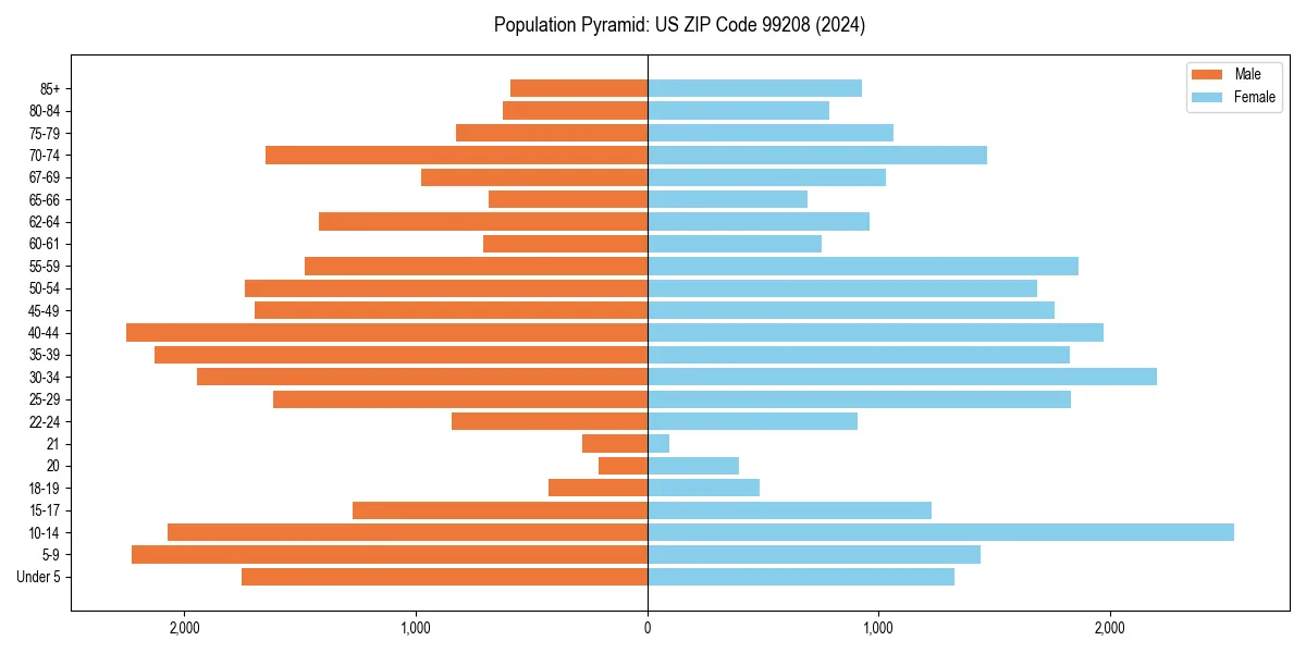 Population pyramid for 