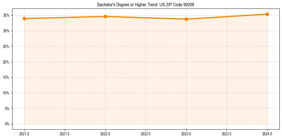Trend chart showing bachelor degree growth in 