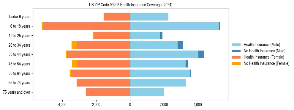 Health insurance pyramid for US ZIP Code 99208