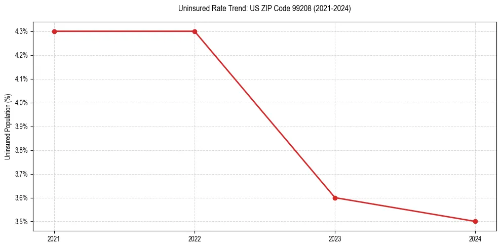 Uninsured trend chart for US ZIP Code 99208