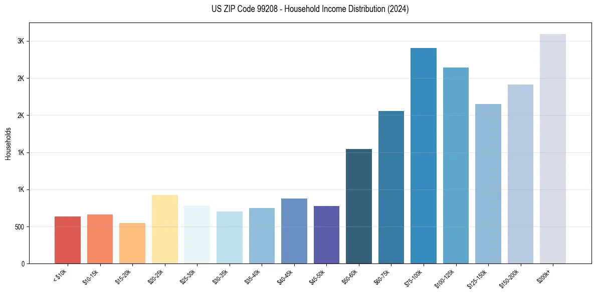 Income Distribution for 