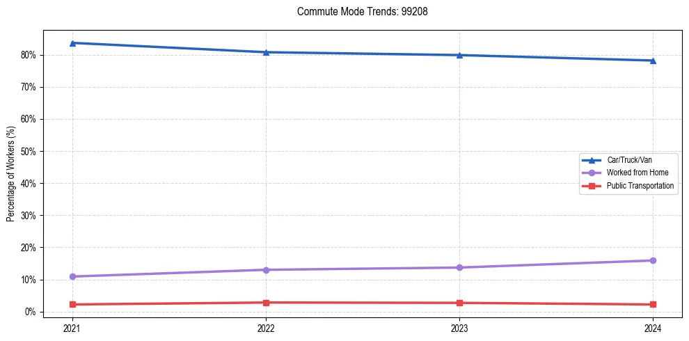 Transportation trends in US ZIP Code 99208
