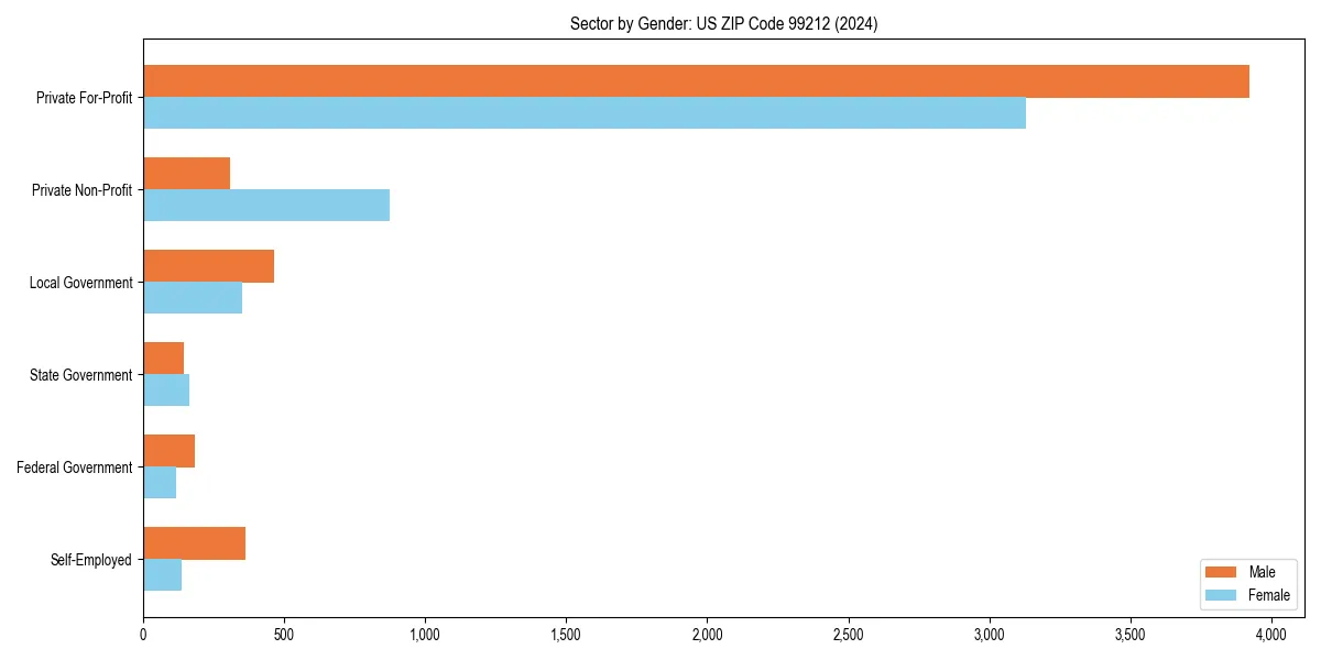 Employment sector breakdown by gender in 