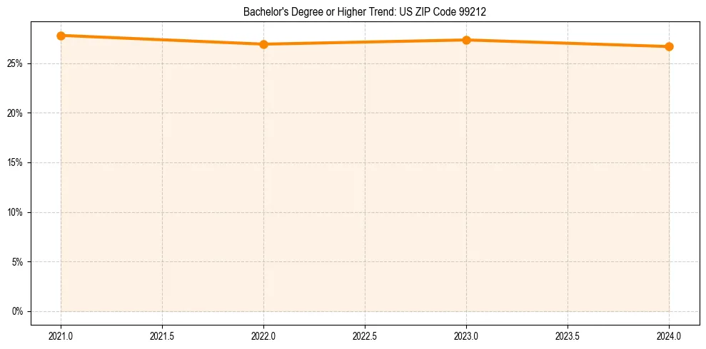 Trend chart showing bachelor degree growth in 