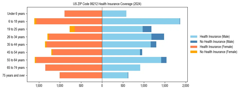 Health insurance pyramid for US ZIP Code 99212