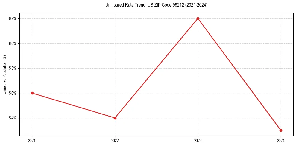 Uninsured trend chart for US ZIP Code 99212