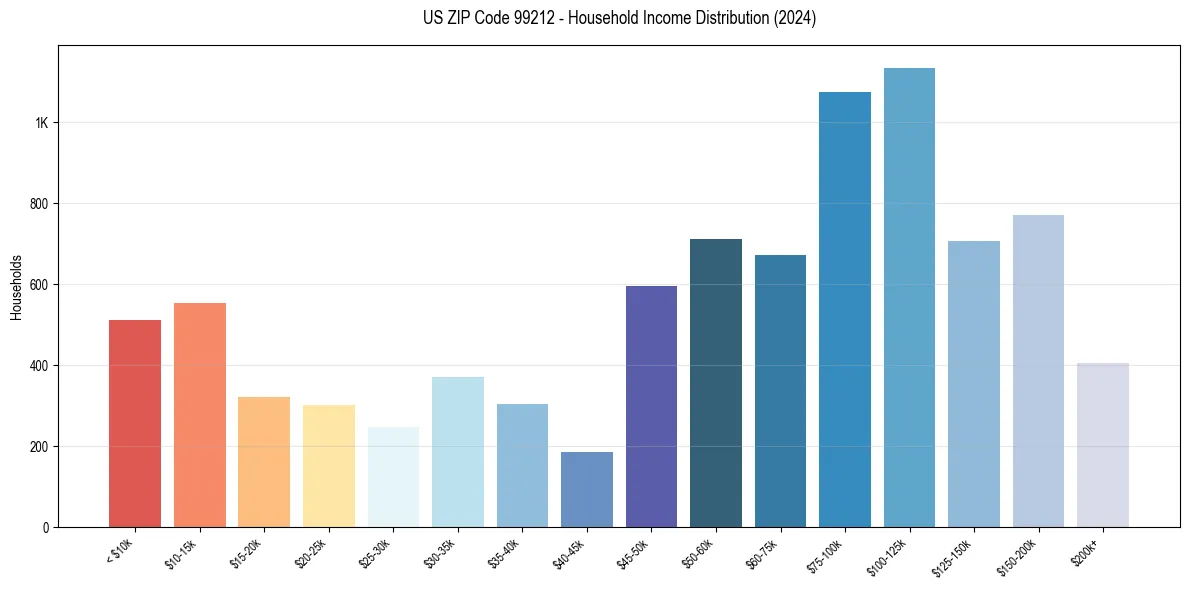 Income Distribution for 