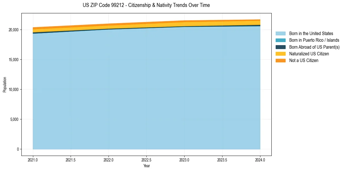 Historical nativity trends for 