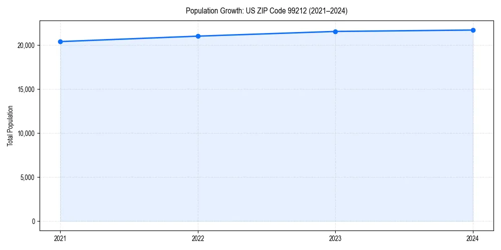 Population trends in 