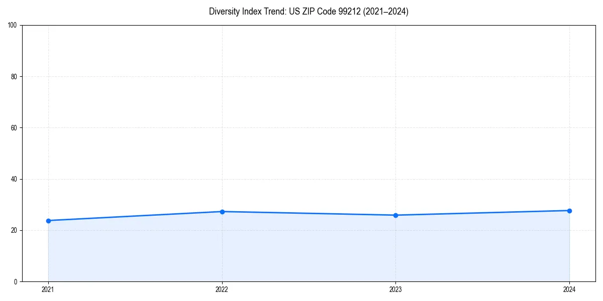 Line chart showing diversity index trends for 