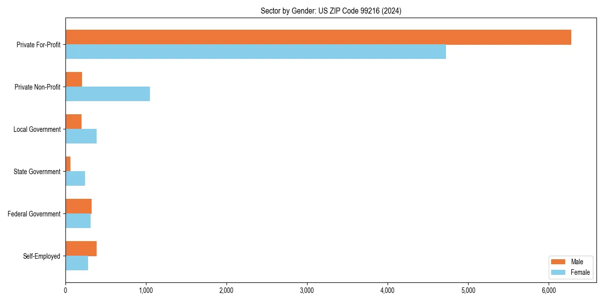 Employment sector breakdown by gender in 