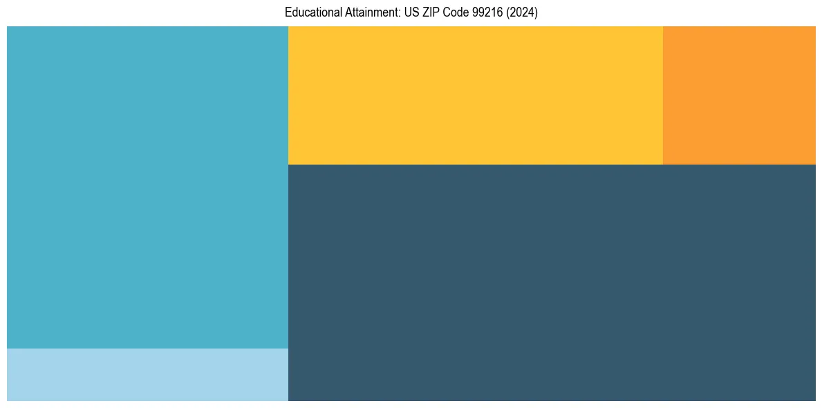 Education Treemap for  in 2024