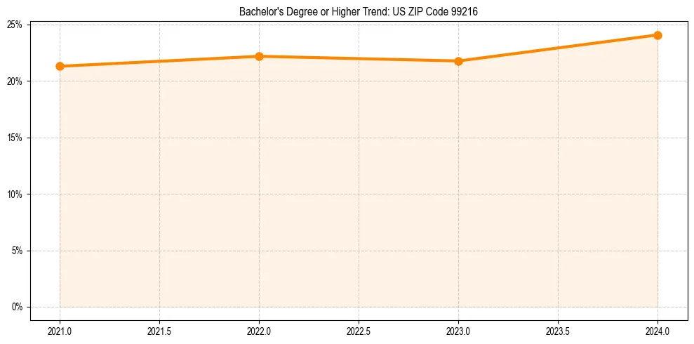 Trend chart showing bachelor degree growth in 
