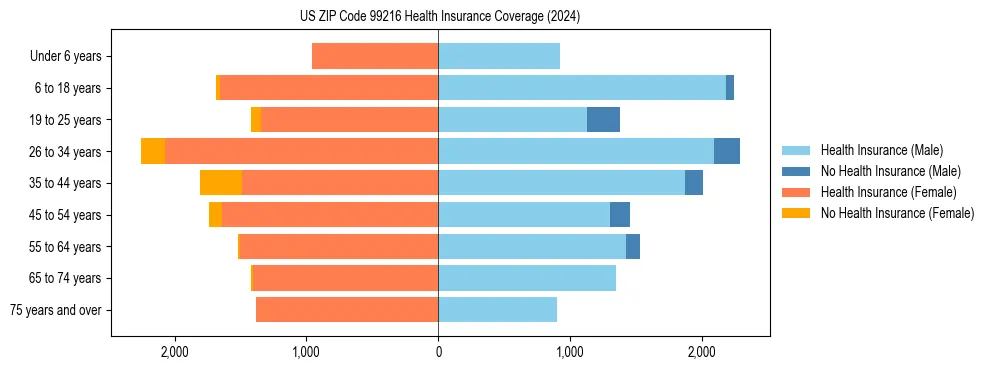 Health insurance pyramid for US ZIP Code 99216