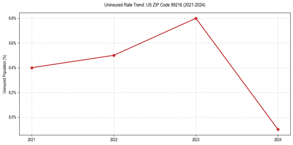 Uninsured trend chart for US ZIP Code 99216