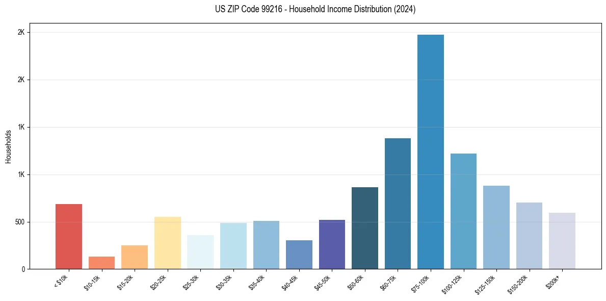 Income Distribution for 