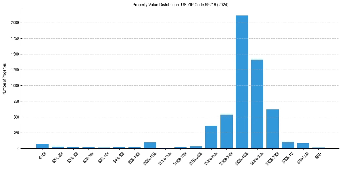 Value Distribution for 