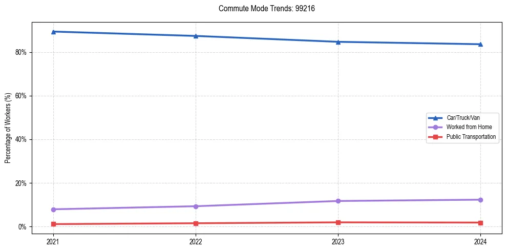 Transportation trends in US ZIP Code 99216