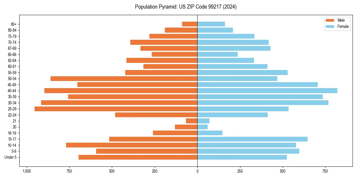 Population pyramid for 