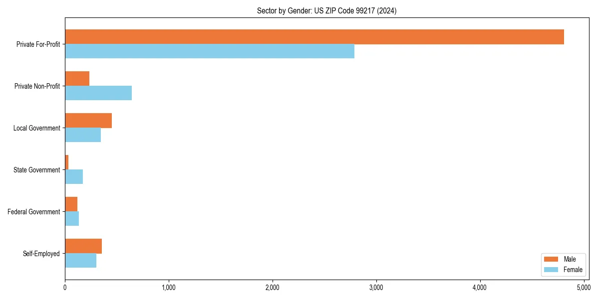 Employment sector breakdown by gender in 