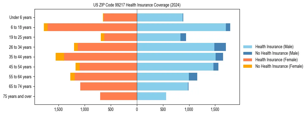 Health insurance pyramid for US ZIP Code 99217
