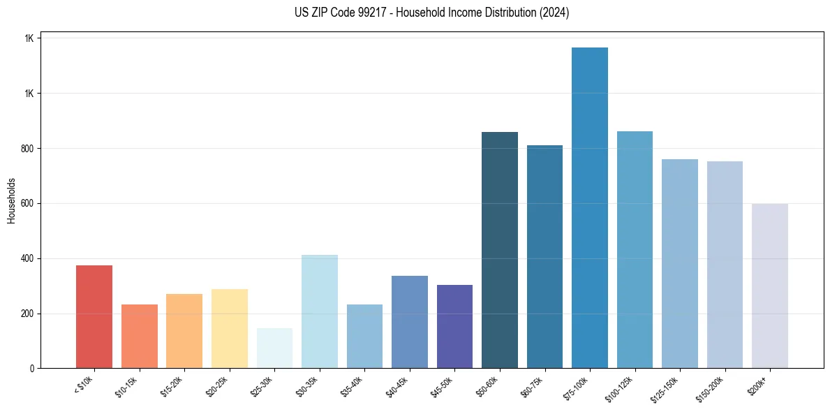 Income Distribution for 