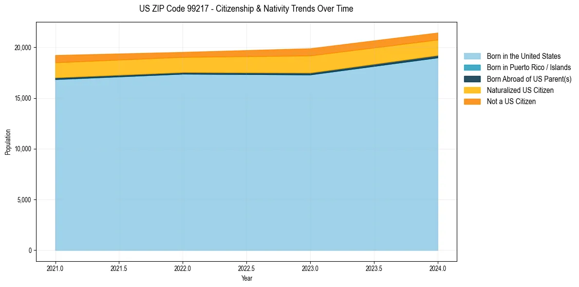 Historical nativity trends for 