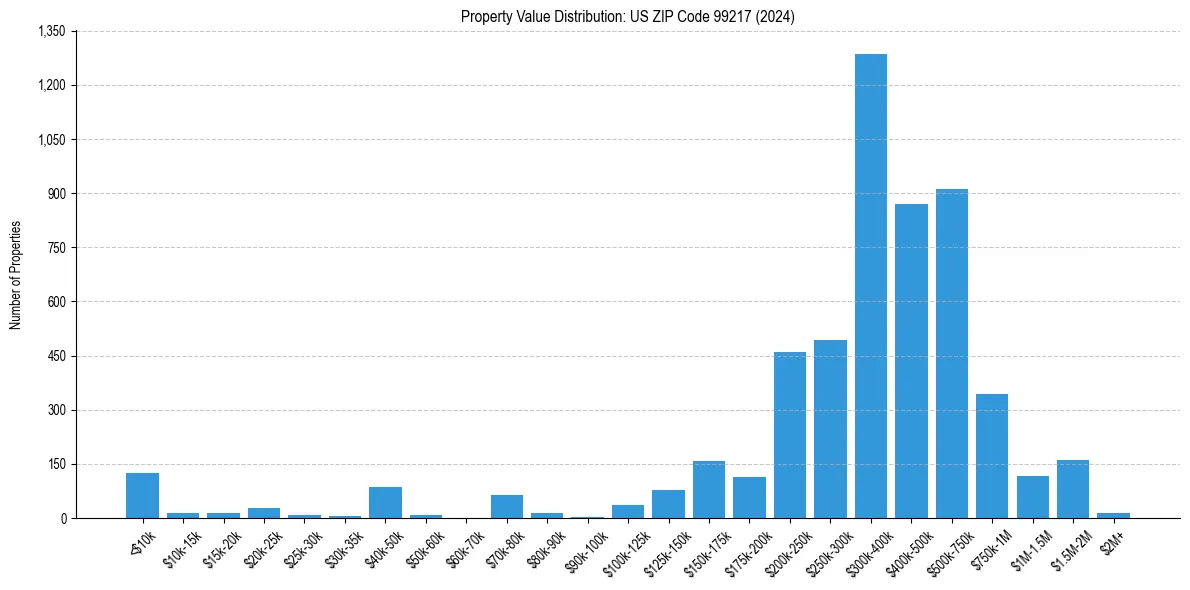 Value Distribution for 