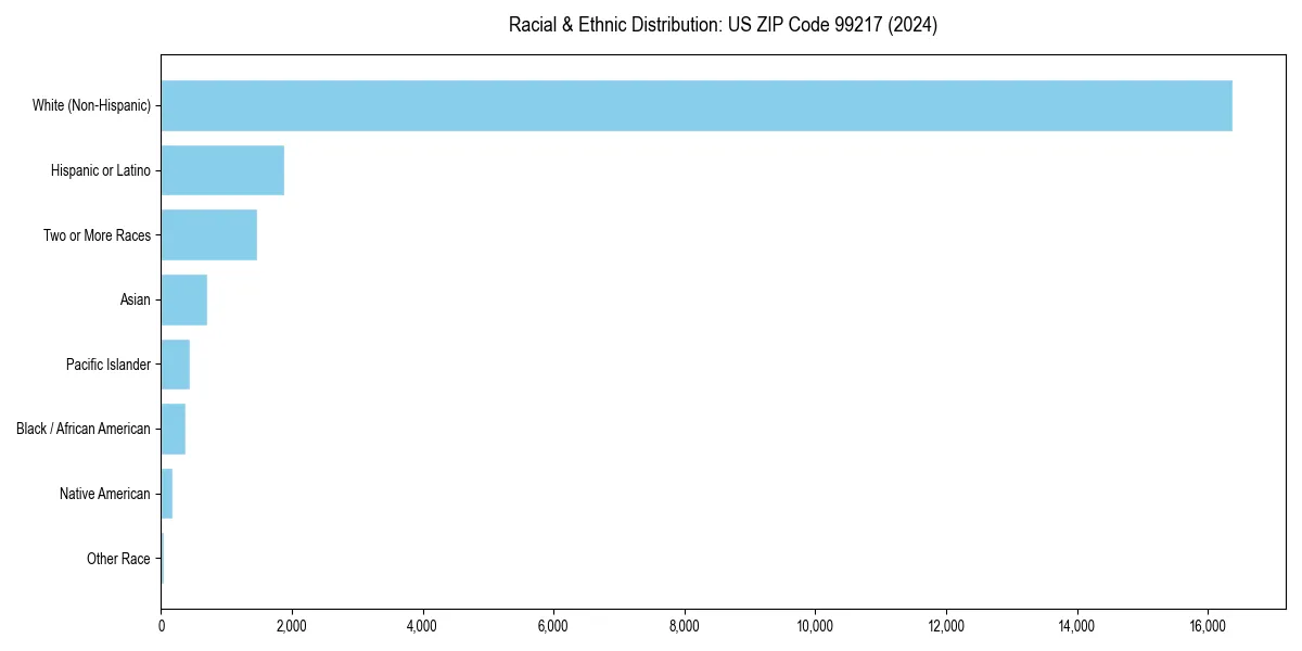 Bar chart showing racial distribution in  for 2024