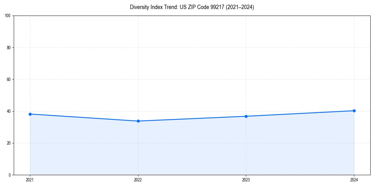 Line chart showing diversity index trends for 