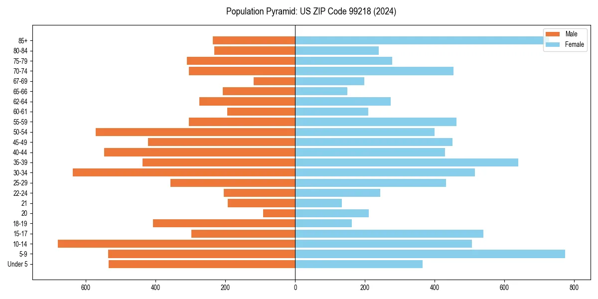Population pyramid for 