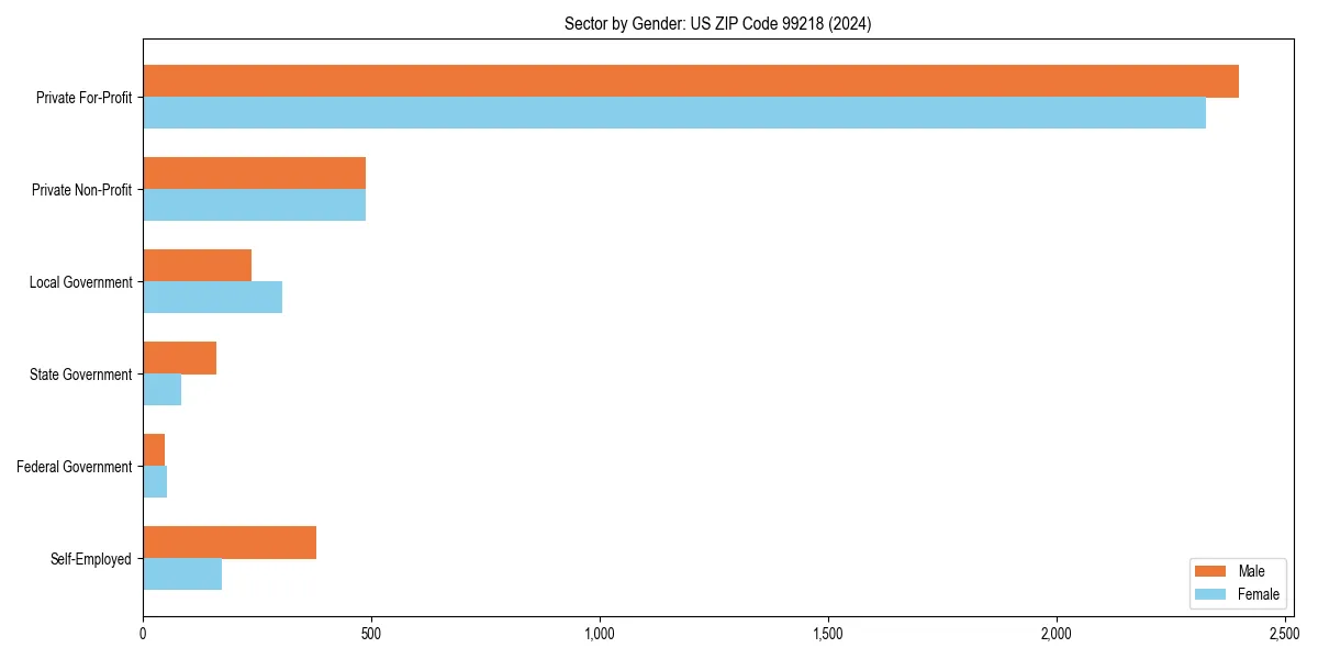 Employment sector breakdown by gender in 