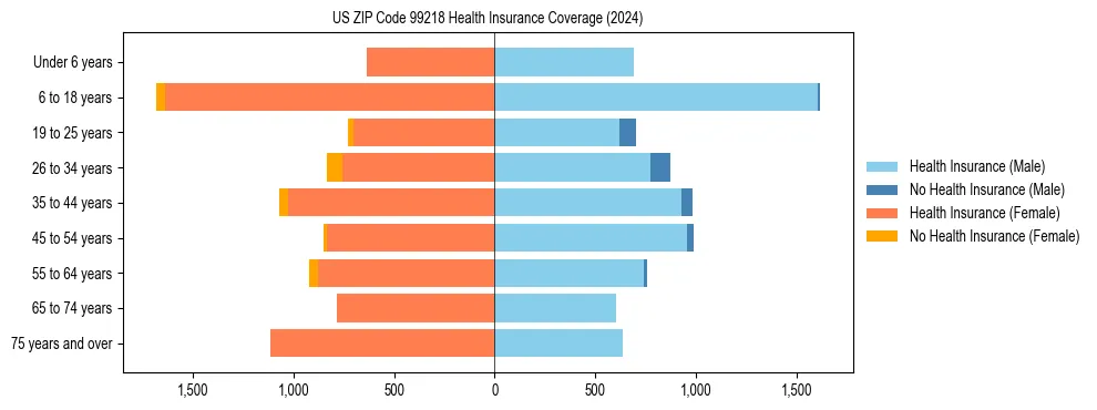 Health insurance pyramid for US ZIP Code 99218