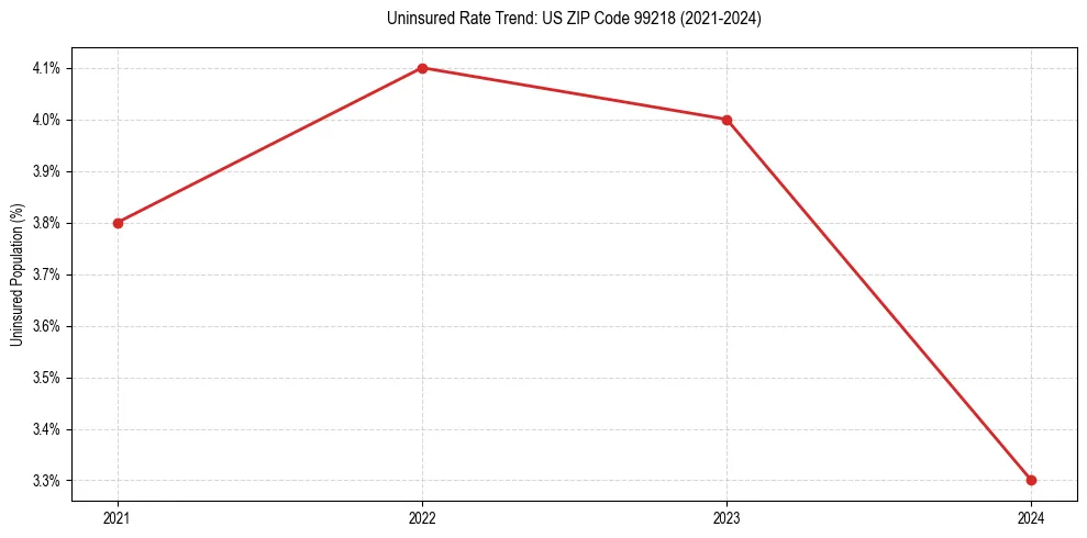 Uninsured trend chart for US ZIP Code 99218