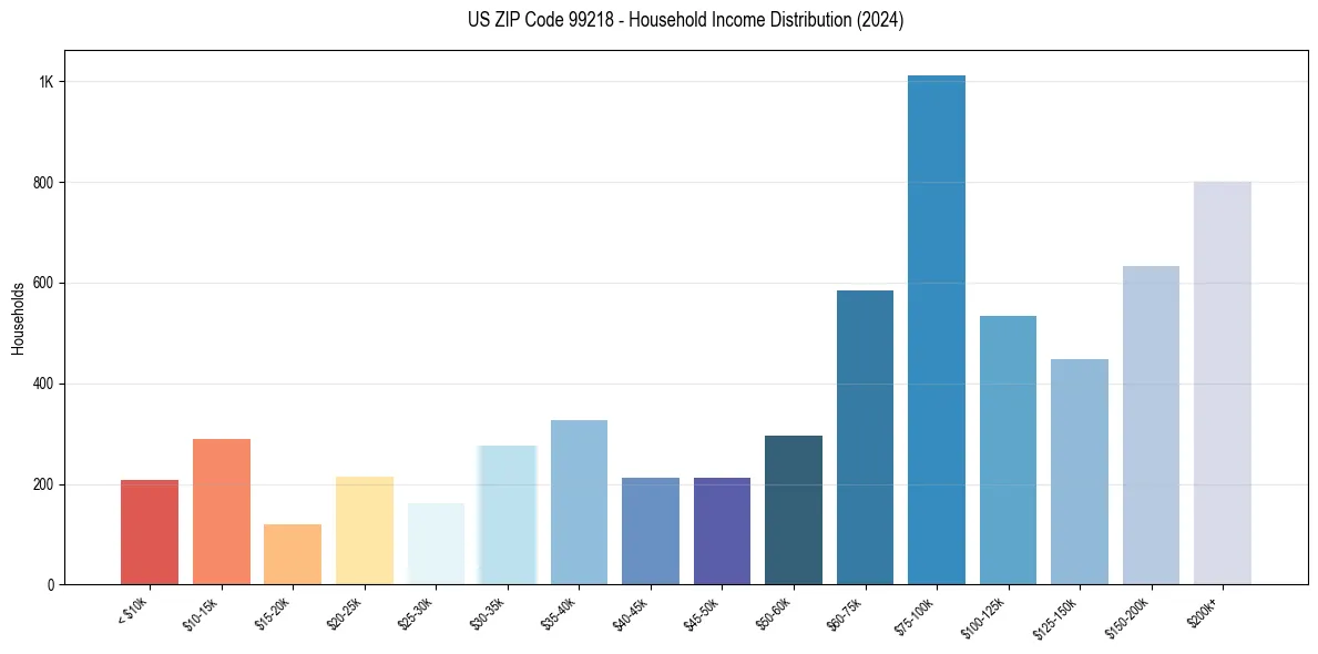 Income Distribution for 
