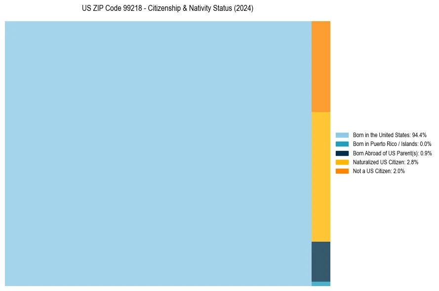 Nativity Treemap for 