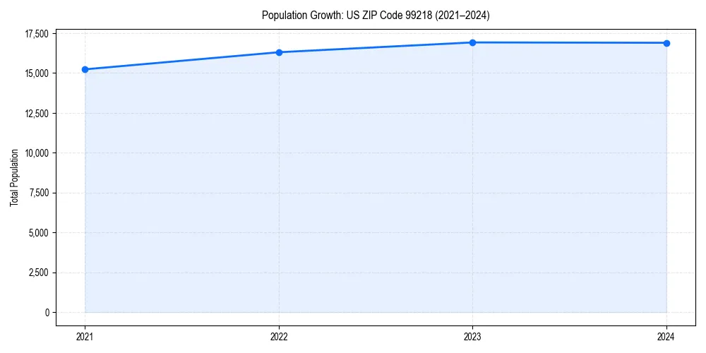 Population trends in 