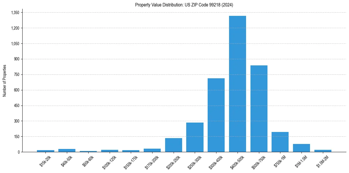 Value Distribution for 