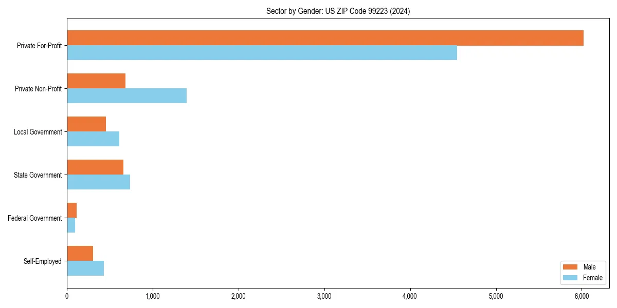 Employment sector breakdown by gender in 