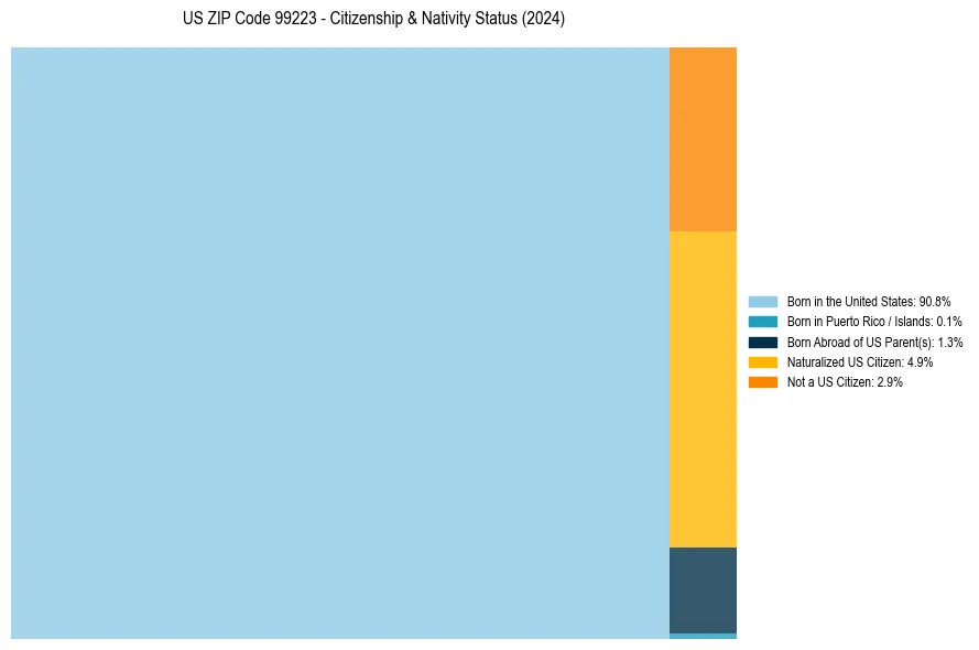 Nativity Treemap for 