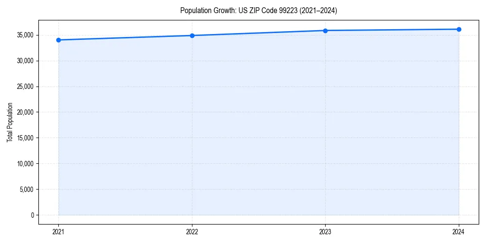 Population trends in 