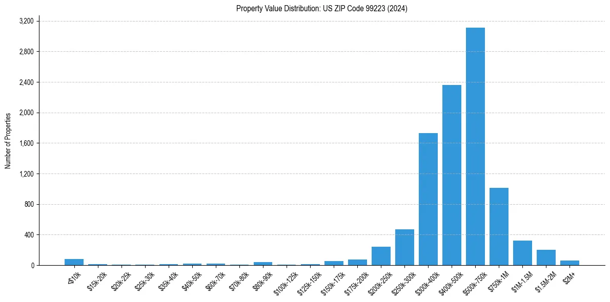 Value Distribution for 