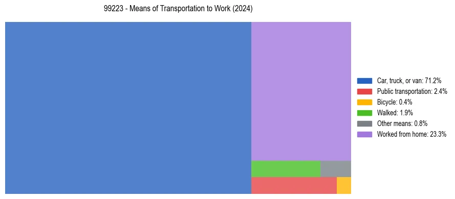 Commute modes in US ZIP Code 99223