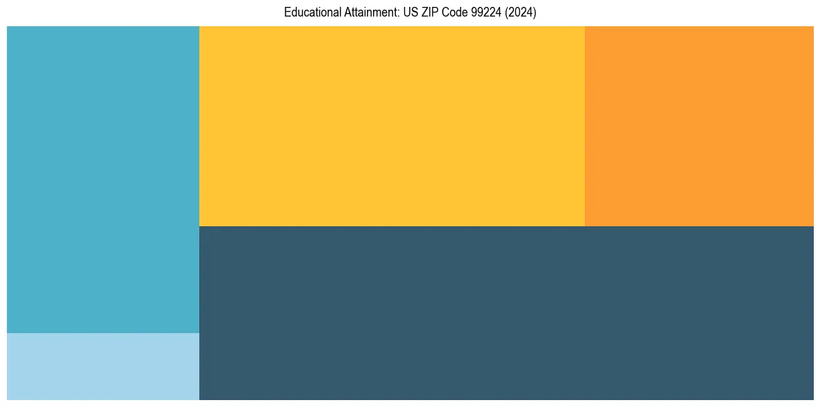 Education Treemap for  in 2024