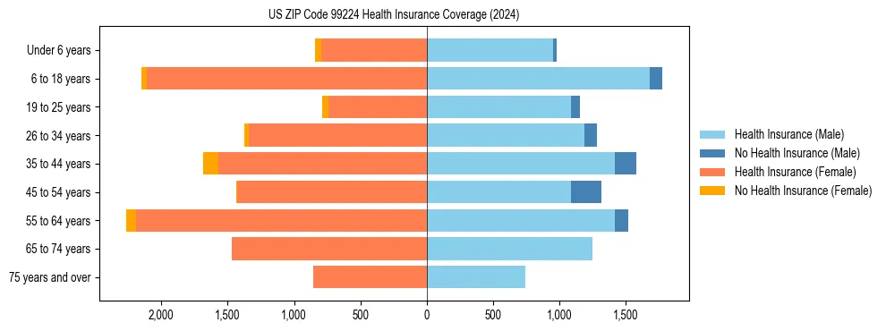 Health insurance pyramid for US ZIP Code 99224