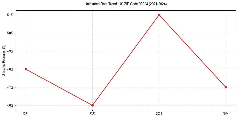 Uninsured trend chart for US ZIP Code 99224