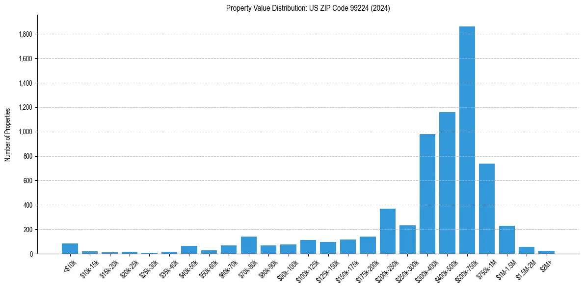 Value Distribution for 