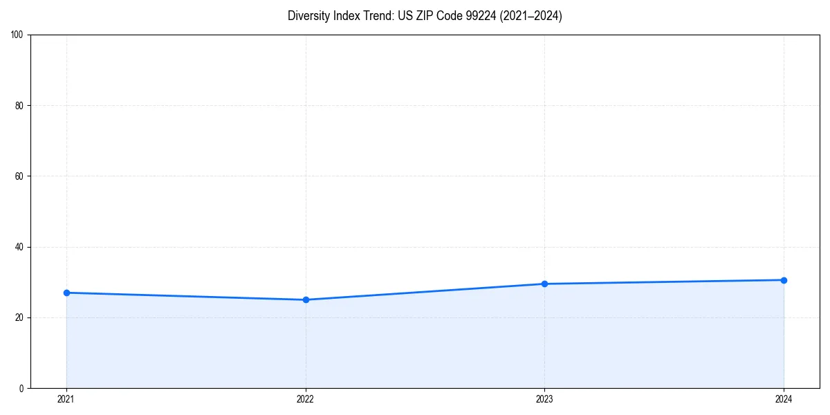 Line chart showing diversity index trends for 