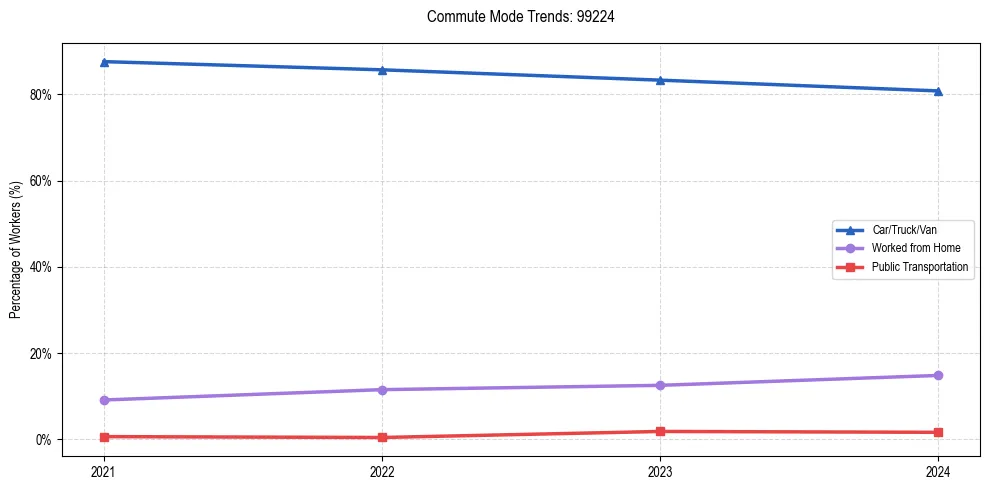 Transportation trends in US ZIP Code 99224